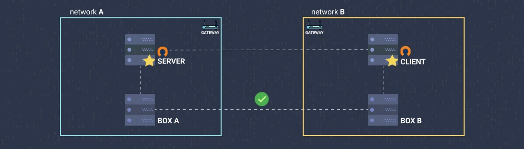 /posts/configure-site-to-site-openvpn/featured.webp /posts/configure-site-to-site-openvpn/featured.webp